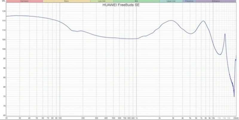 Обзор Huawei FreeBuds SE – недорогие TWS наушники