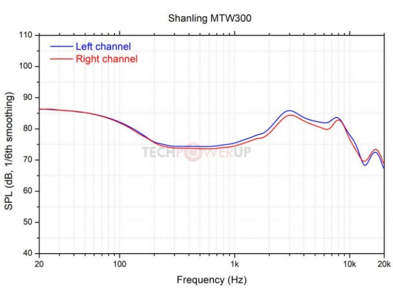 Обзор Shanling MTW300 — наушники TWS с отличным звуком