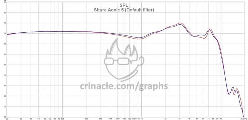 Обзор Shure Aonic 5 — наушники с тремя драйверами