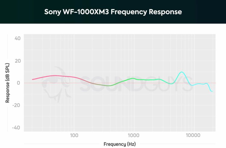 Обзор Sony WF-1000XM3 — беспроводные наушники (TWS)