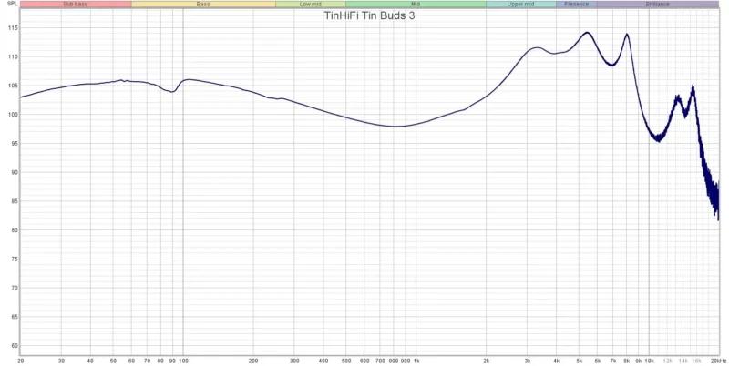 Обзор TINHiFi Tin Buds 3 - TWS за 90$, звучание на 200$
