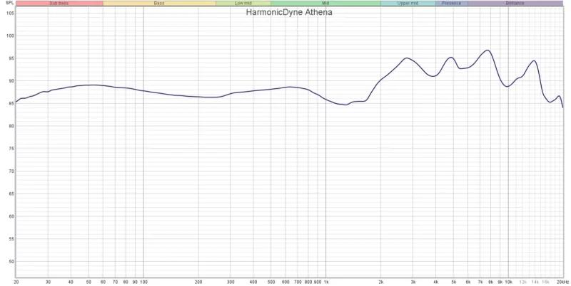 Обзор HarmonicDyne Athena — наушники HI-FI за 180 долларов