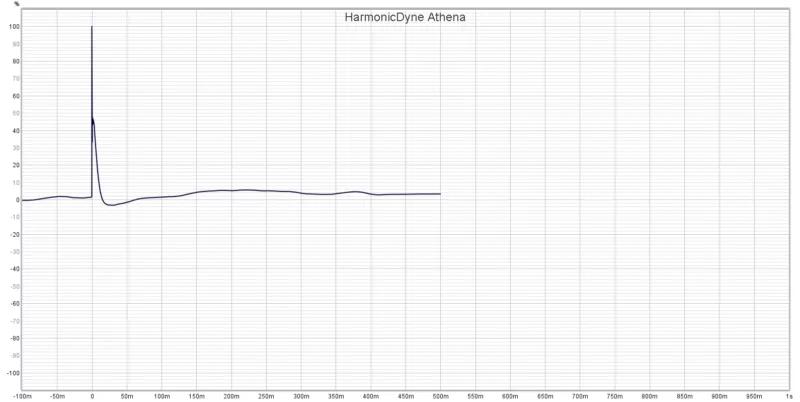 Обзор HarmonicDyne Athena — наушники HI-FI за 180 долларов
